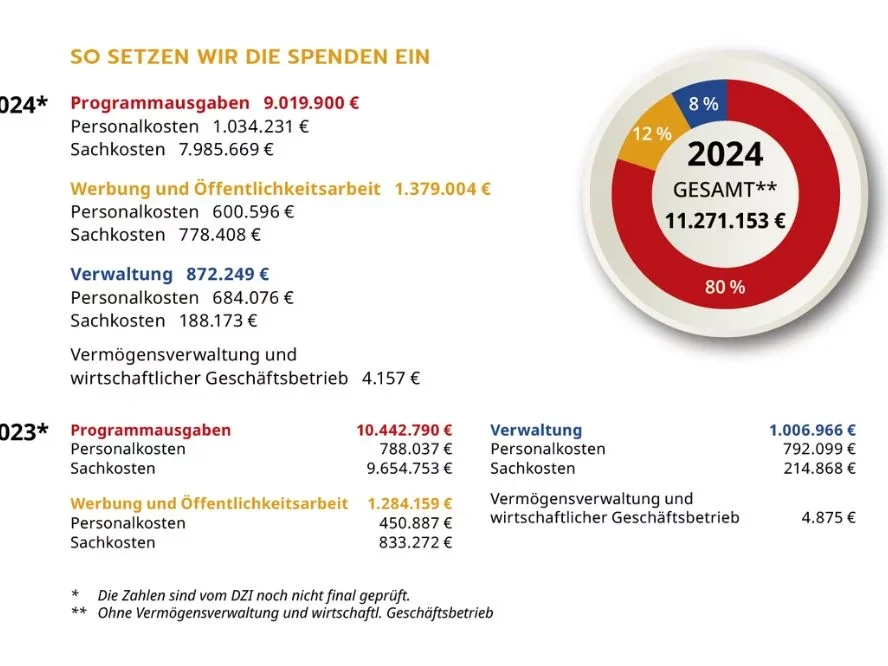 Spendenverwendung 2024 & 2023. Tortendiagramm 2024: 80% Programmausgaben, 12% Werbung, 8% Verwaltung. Detaillierte Kosten.