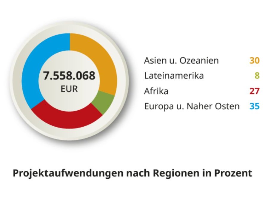Donut-Diagramm: Projektaufwendungen von 7.558.068 EUR. Europa u. Naher Osten 35%, Asien u. Ozeanien 30%, Afrika 27%, Lateinamerika 8%.