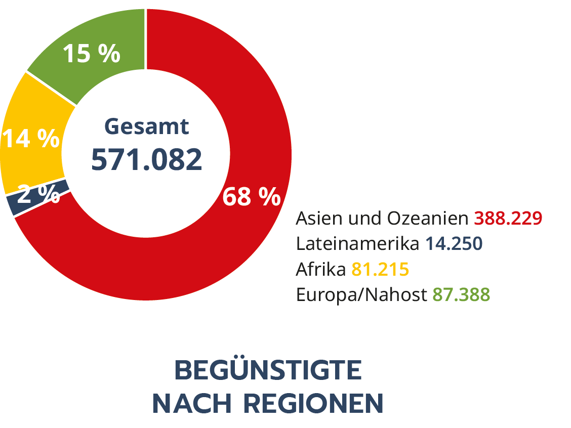 Jahresbericht DBMB 2025_Begünstigte