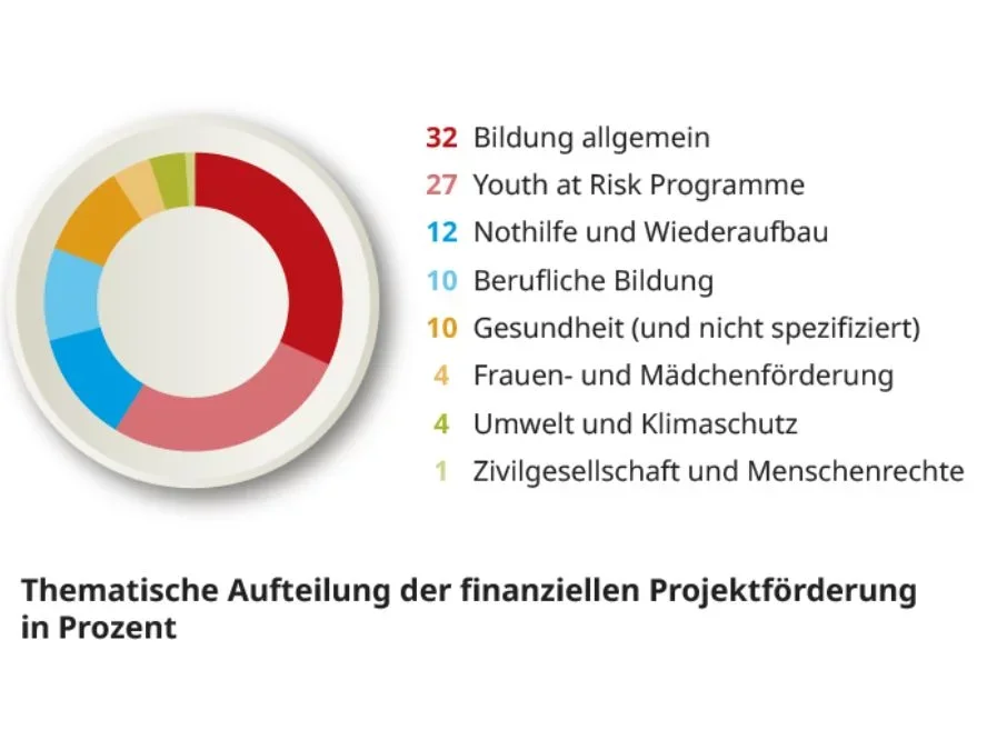 Donut-Diagramm zur Projektförderung: 32% allgemeine Bildung, 27% Jugendrisiko, 12% Nothilfe, 10% Berufsbildung, 10% Gesundheit, 4% Frauen/Mädchen, 4% Umwelt, 1% Zivilgesellschaft.